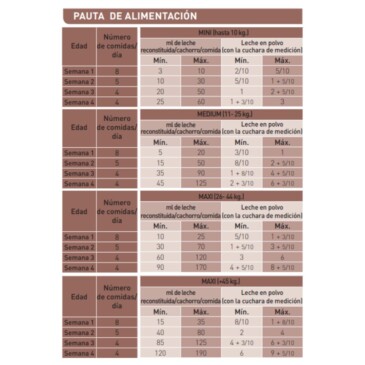 ROYAL CANIN BABYDOG MILK 400gr #273620 - Imagen 4